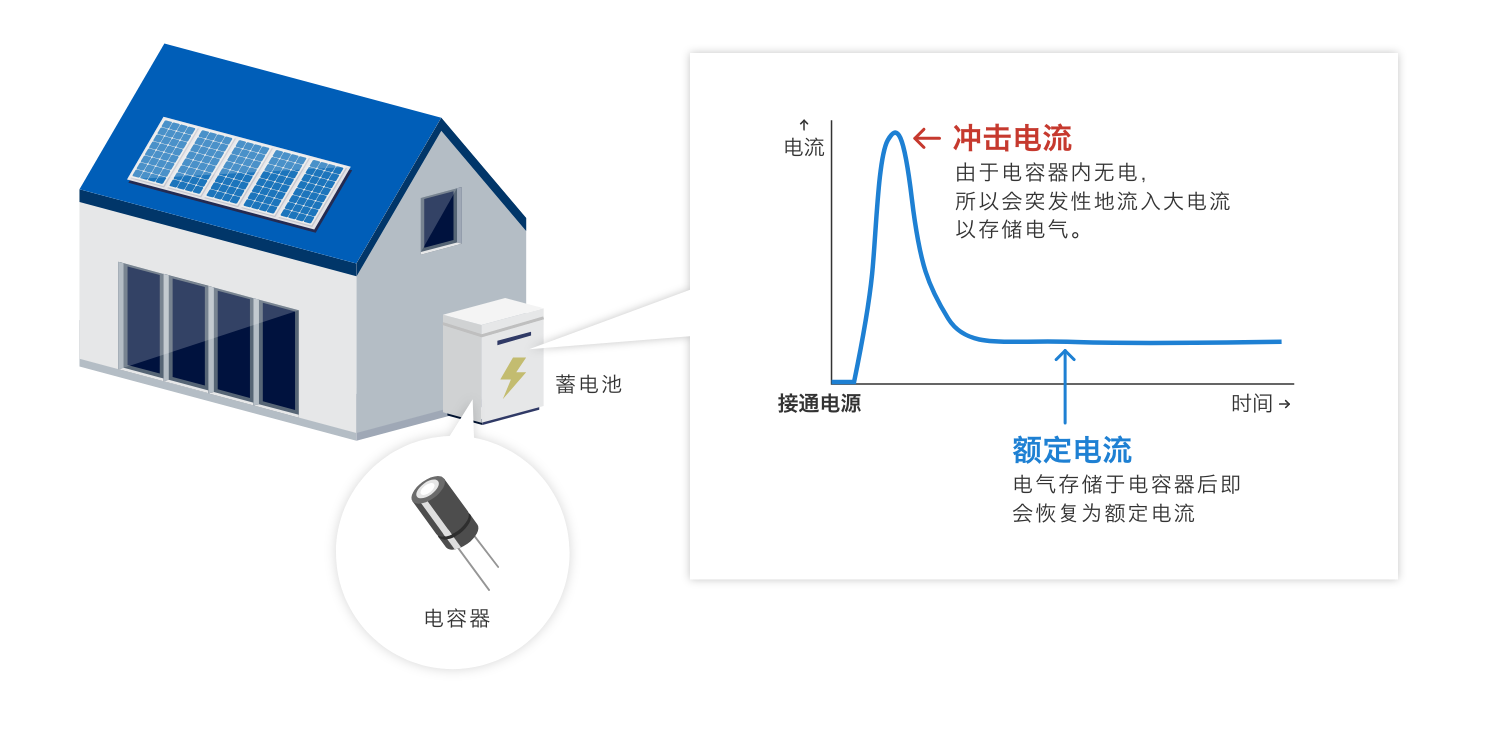 沖擊電流：由于電容器內(nèi)無電，所以會突發(fā)性地流入大電流以存儲電氣。額定電流：電氣存儲于電容器后即會恢復(fù)為額定電流