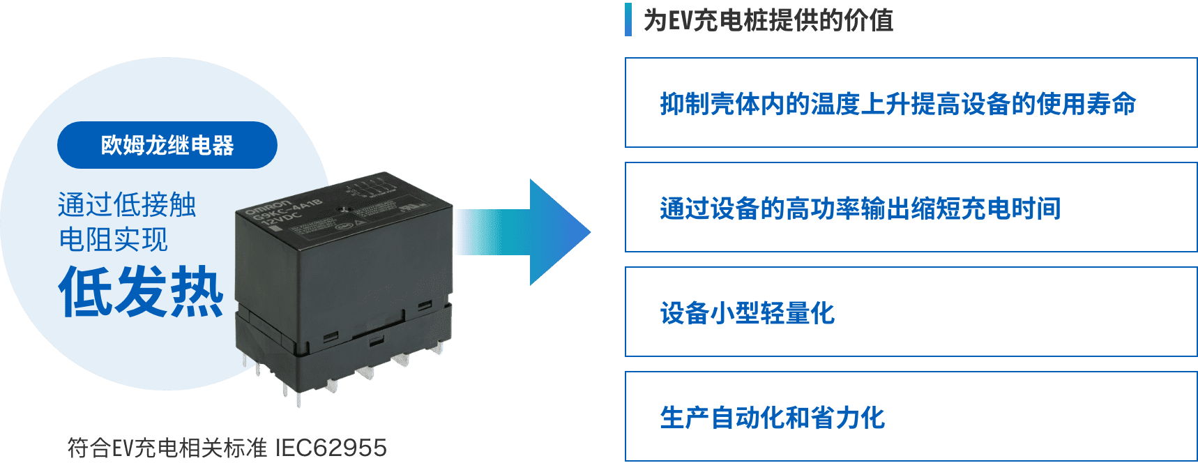 歐姆龍繼電器：通過低接觸電阻實現(xiàn)低發(fā)熱 => 為EV充電樁提供的價值：（抑制殼體內(nèi)的溫度上升提高設備的使用壽命、通過設備的高功率輸出縮短充電時間、設備小型輕量化、生產(chǎn)自動化和省力化）符合EV充電相關(guān)標準 IEC62955