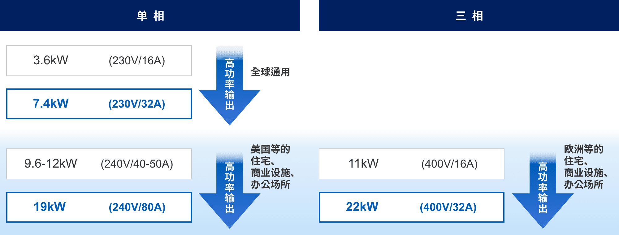 単相：3.6kW (230v/16A) => 7.4kW (230v/32A) 高功率輸出（全球通用）。9.6-12kW (240v/40-50A) => 19kW (240v/80A) 高功率輸出（美國等的住宅、商業(yè)設施、辦公場所）。三相：11kW (400v/16A) => 22kW (400v/32A) 高功率輸出（歐洲等的住宅、商業(yè)設施、辦公場所）。